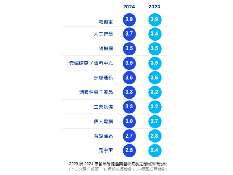 KPMG發布《2024 全球半導體產業大調查》：超過八成半導體產業高階主管看好2024產業營收成長，電動車和人工智慧被視為半導體營收增高推手